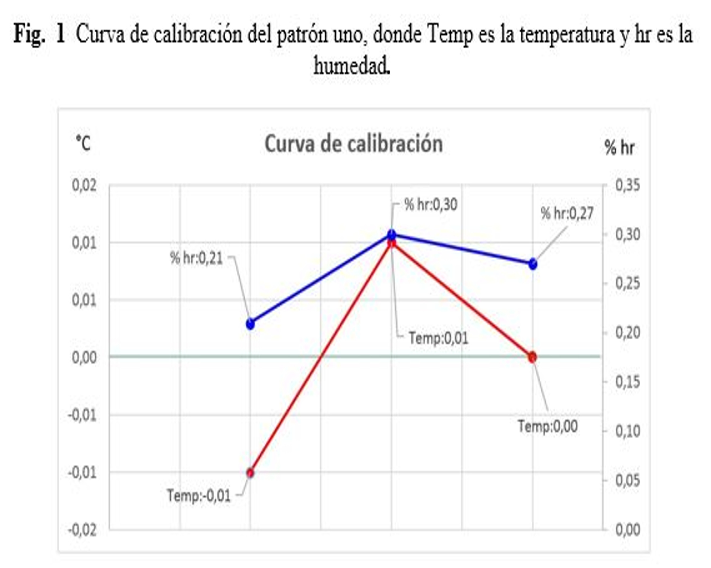Curva de calibración del patrón uno, donde Temp es la temperatura y hr es la humedad (VAISALA, 2014a).