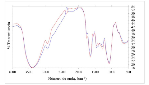  Análisis FTIR del biomaterial a partir de cacao antes y después del proceso de adsorción de cromo.