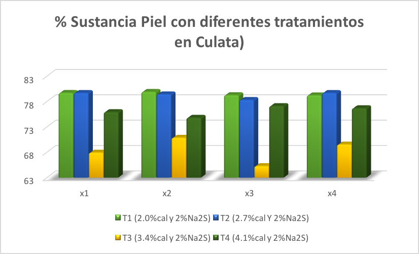 Variación de Sustancia piel con diferentes tratamientos en la región Culata