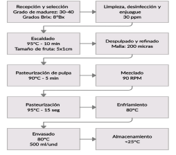 Diagrama de flujo del proceso de elaboración de la bebida isotónica.